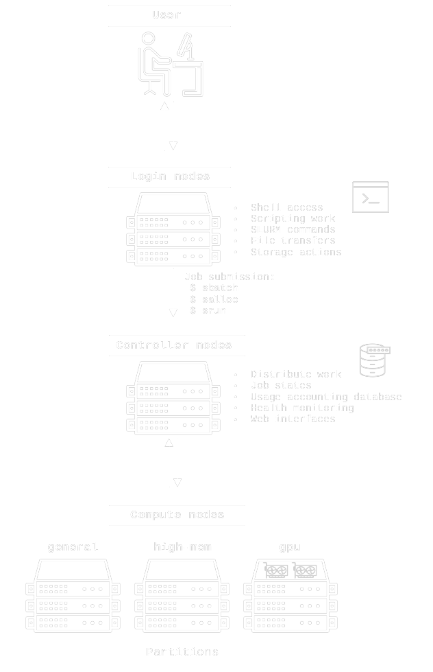 SLURM overview